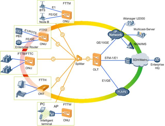 Application Diagram of FTTx Networking