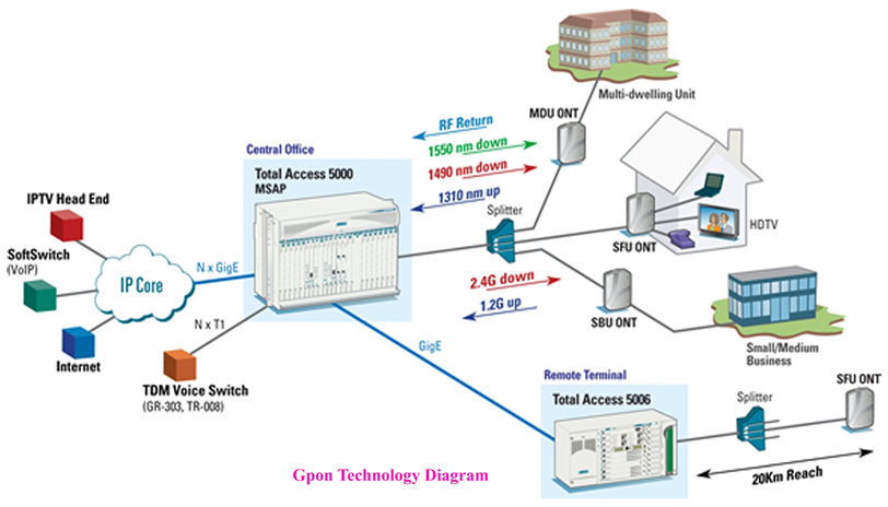 GPON ONU Devices at Gigac Technology